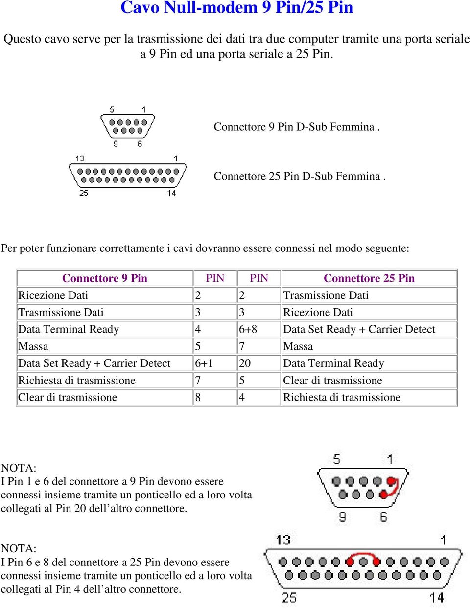 Connettore 9 Pin PIN PIN Connettore 25 Pin Ricezione Dati 2 2 Trasmissione Dati Trasmissione Dati 3 3 Ricezione Dati Data Terminal Ready 4 6+8 Data Set Ready + Carrier Detect Massa 5 7 Massa Data Set