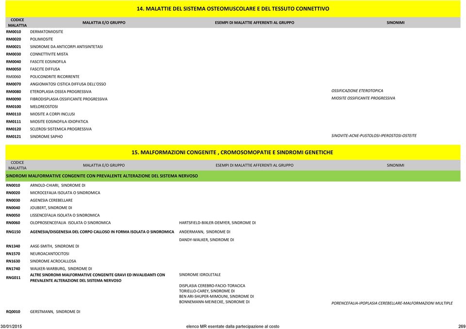 OSSIFICAZIONE ETEROTOPICA RM0090 FIBRODISPLASIA OSSIFICANTE PROGRESSIVA MIOSITE OSSIFICANTE PROGRESSIVA RM0100 RM0110 RM0111 MELOREOSTOSI MIOSITE A CORPI INCLUSI MIOSITE EOSINOFILA IDIOPATICA RM0120