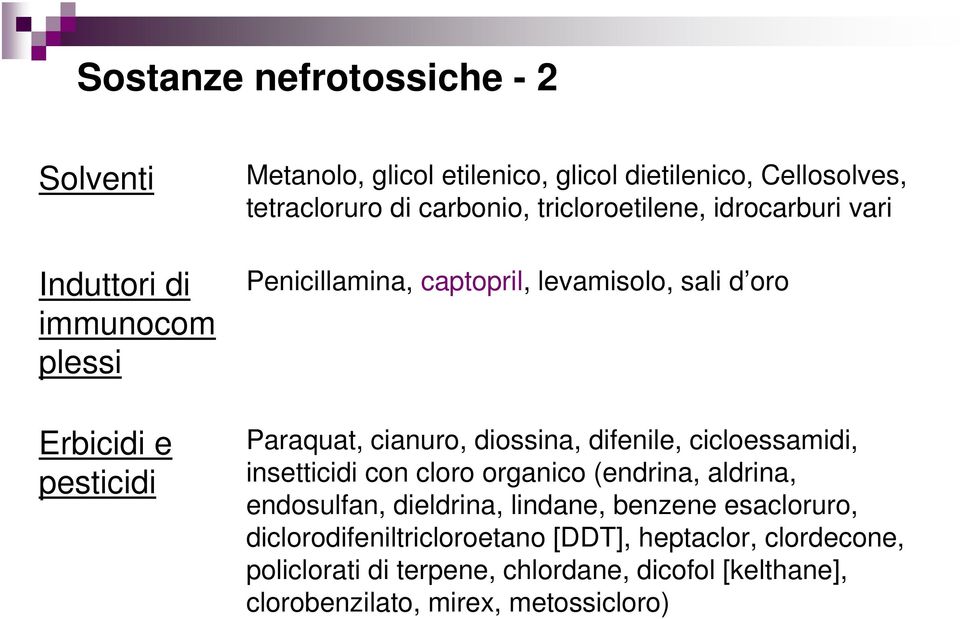 diossina, difenile, cicloessamidi, insetticidi con cloro organico (endrina, aldrina, endosulfan, dieldrina, lindane, benzene esacloruro,