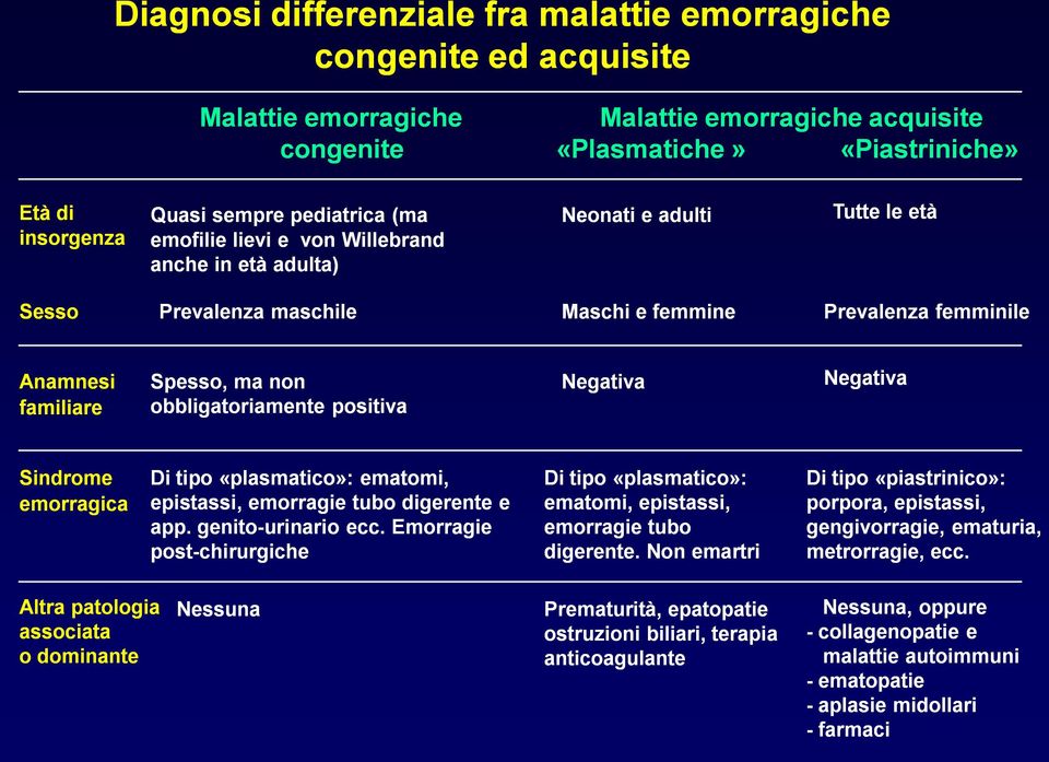 obbligatoriamente positiva Negativa Negativa Sindrome emorragica Di tipo «plasmatico»: ematomi, epistassi, emorragie tubo digerente e app. genito-urinario ecc.