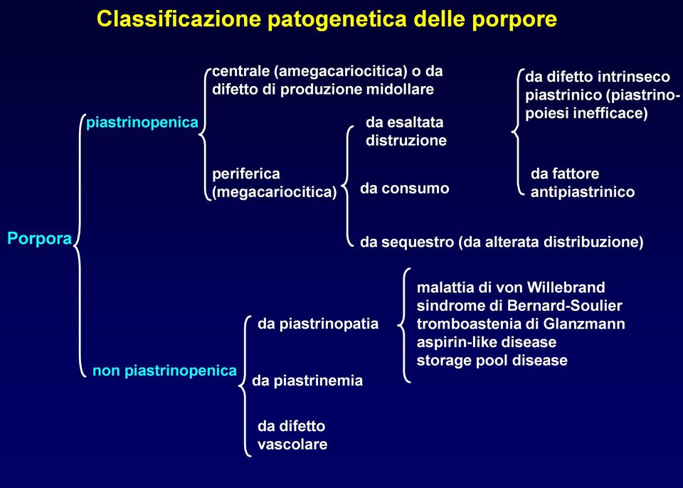 fattore antipiastrinico Porpora da sequestro (da alterata distribuzione) non piastrinopenica da piastrinopatia da piastrinemia