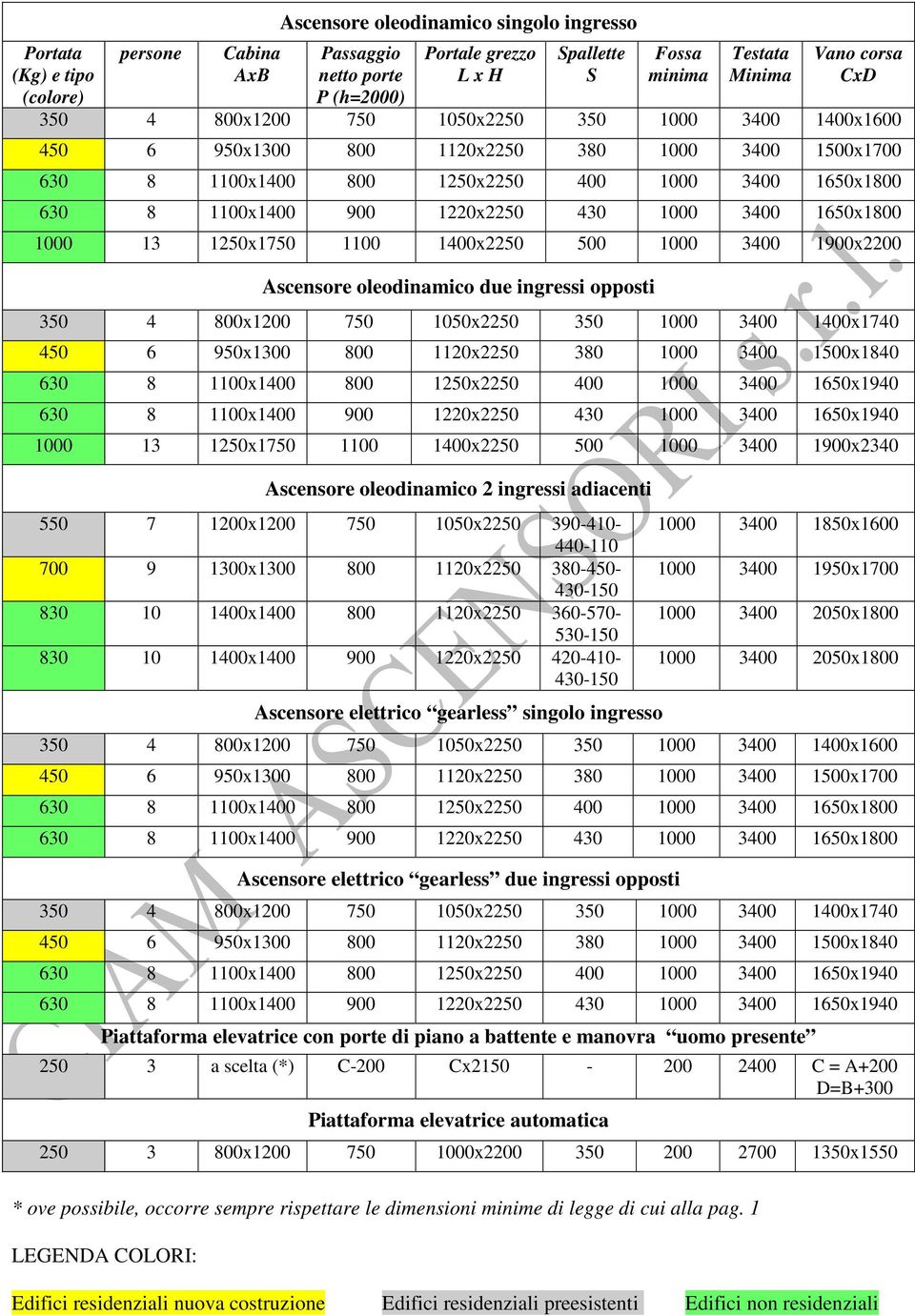 3400 1650x1800 1000 13 1250x1750 1100 1400x2250 500 1000 3400 1900x2200 Ascensore oleodinamico due ingressi opposti 350 4 800x1200 750 1050x2250 350 1000 3400 1400x1740 450 6 950x1300 800 1120x2250