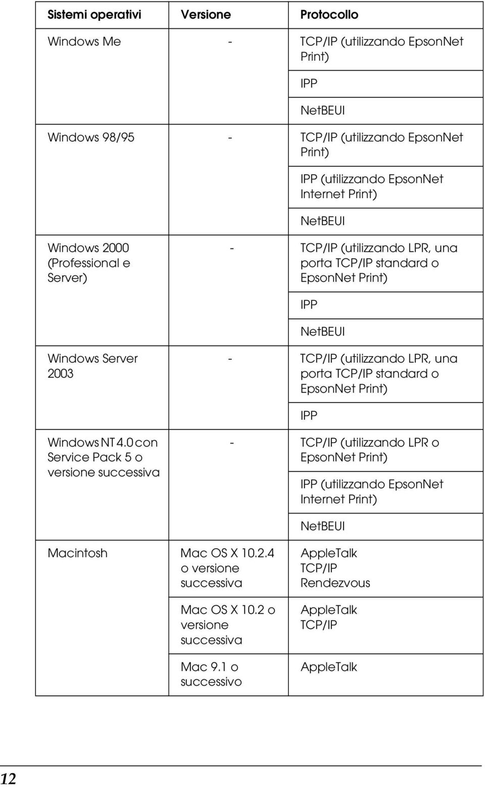 (utilizzando LPR, una porta TCP/IP standard o EpsonNet Print) IPP Windows NT 4.