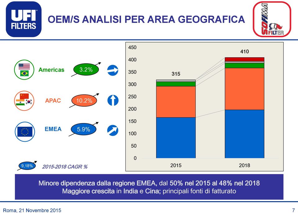 9% 150 100 50 9,18% 2015-2018 CAGR % 0 2015 2018 Minore dipendenza dalla