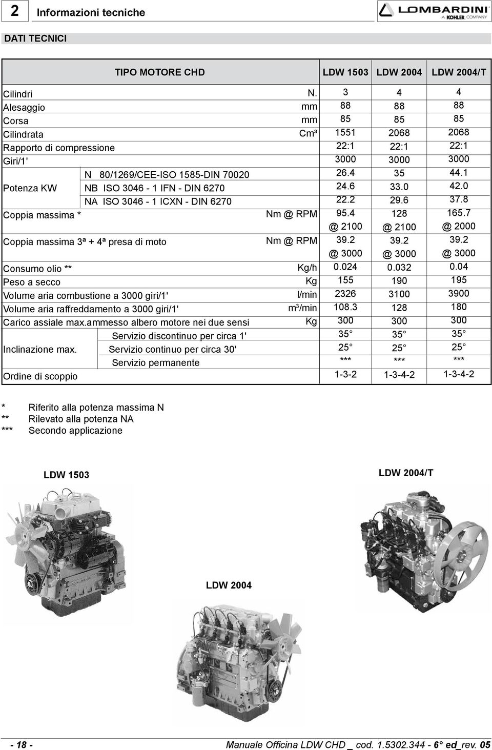 raffreddamento a 3000 giri/1' Carico assiale max.ammesso albero motore nei due sensi Servizio discontinuo per circa 1' Inclinazione max.