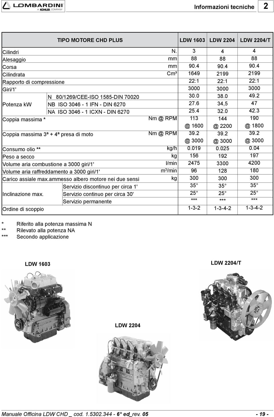 raffreddamento a 3000 giri/1' Carico assiale max.ammesso albero motore nei due sensi Servizio discontinuo per circa 1' Inclinazione max.