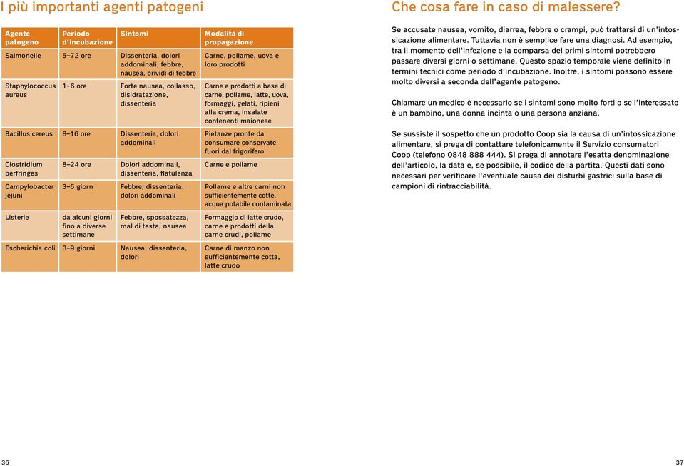 alla crema, insalate contenenti maionese Bacillus cereus 8 16 ore Dissenteria, dolori Pietanze pronte da addominali consumare conservate fuori dal frigorifero Clostridium 8 24 ore Dolori addominali,