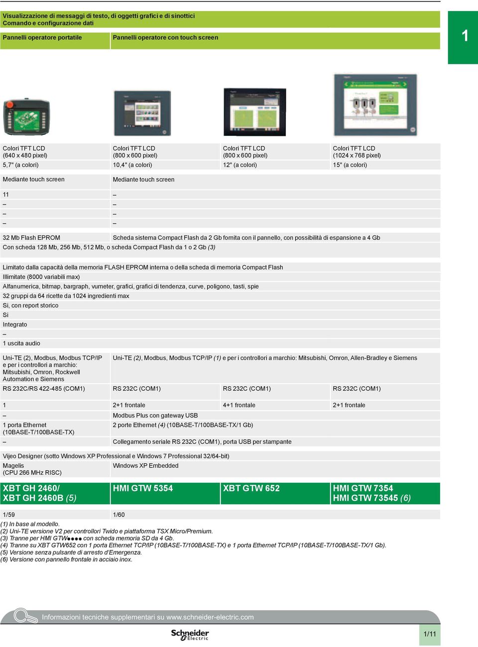 EPROM Scheda sistema Compact Flash da Gb fornita con il pannello, con possibilità di espansione a Gb Con scheda Mb, Mb, Mb, o scheda Compact Flash da o Gb () Limitato dalla capacità della memoria