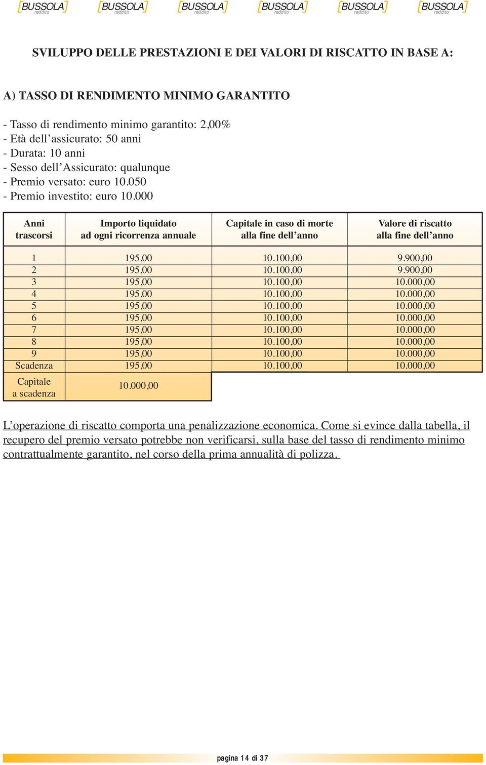 000 Anni trascorsi Importo liquidato ad ogni ricorrenza annuale Capitale in caso di morte alla fine dell anno Valore di riscatto alla fine dell anno 1 195,00 10.100,00 9.900,00 2 195,00 10.100,00 9.900,00 3 195,00 10.