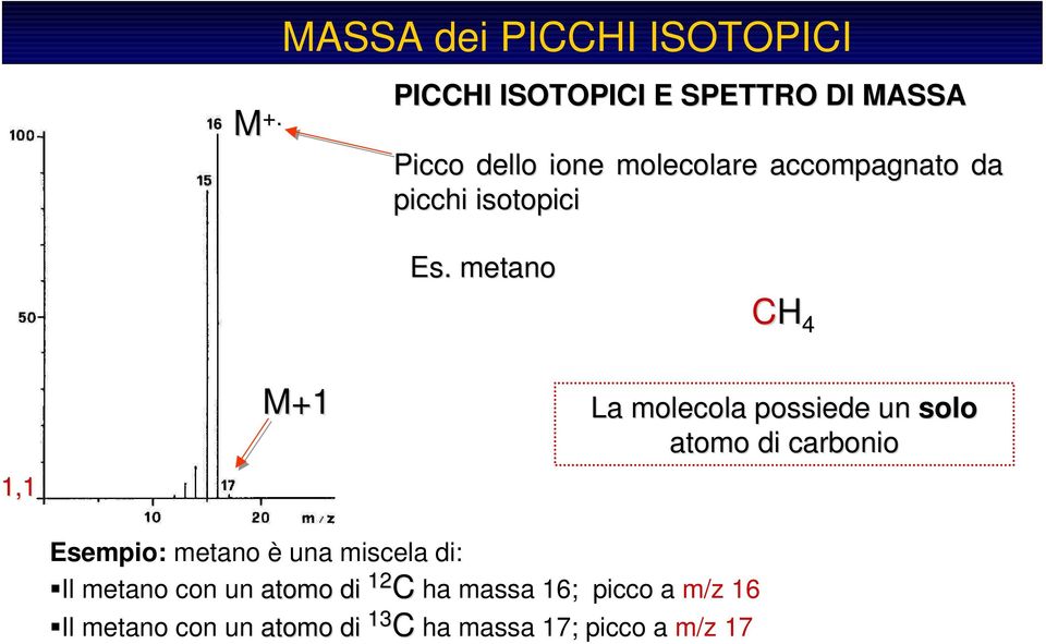 metano CH 4 1,1 M+1 La molecola possiede un solo atomo di carbonio Esempio: metano è