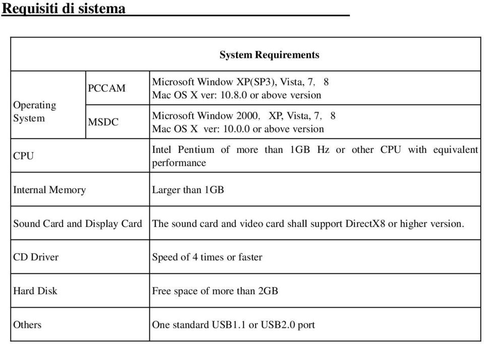 8.0 or above version Microsoft Window 2000,XP, Vista, 7,8 Mac OS X 0.