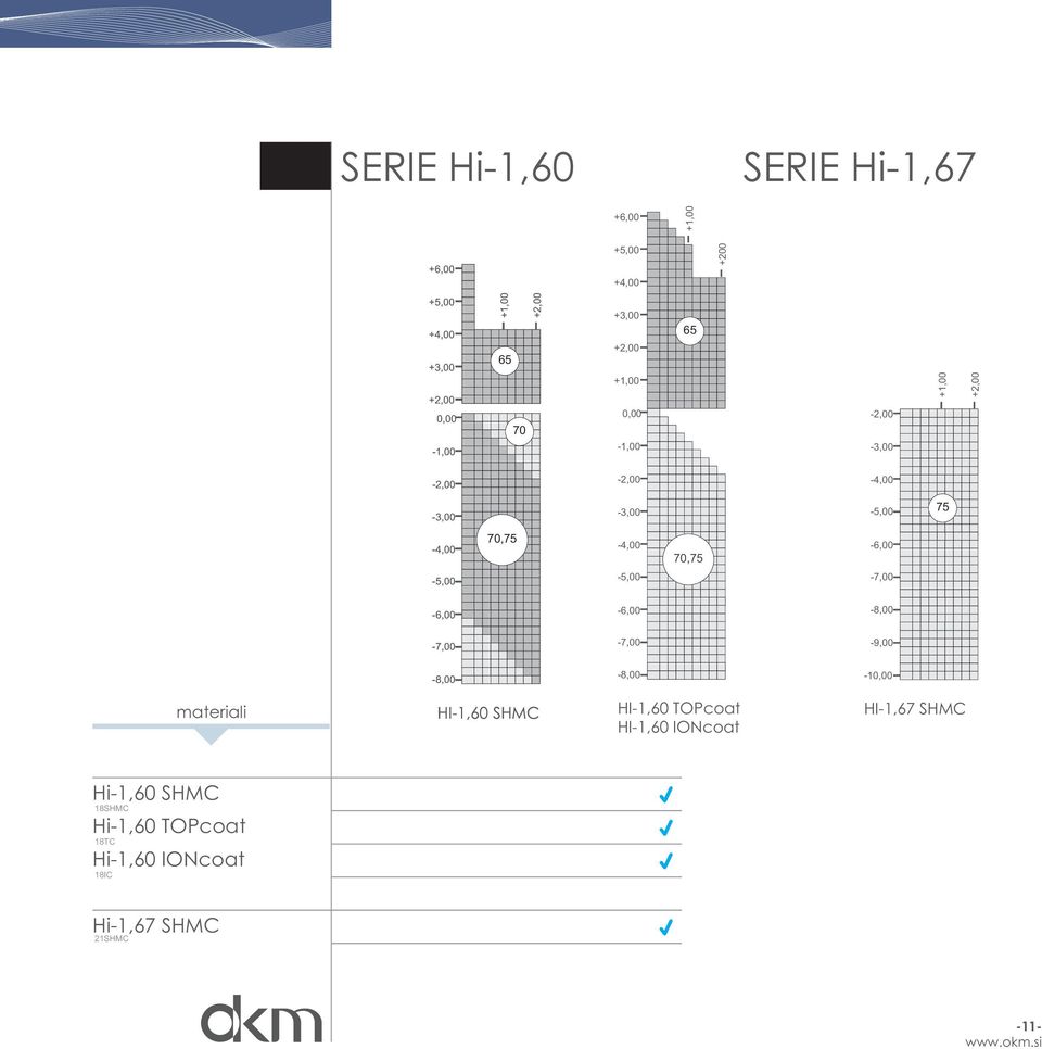 70,75-6,00-5,00-5,00-7,00-6,00-6,00-8,00-7,00-7,00-9,00-8,00-8,00-10,00 materiali HI-1,60 SHMC HI-1,60 TOPcoat