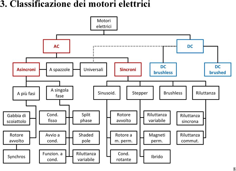 fisso Split phase Rotore avvolto Riluttanza variabile Riluttanza sincrona Rotore avvolto Avvio a cond.