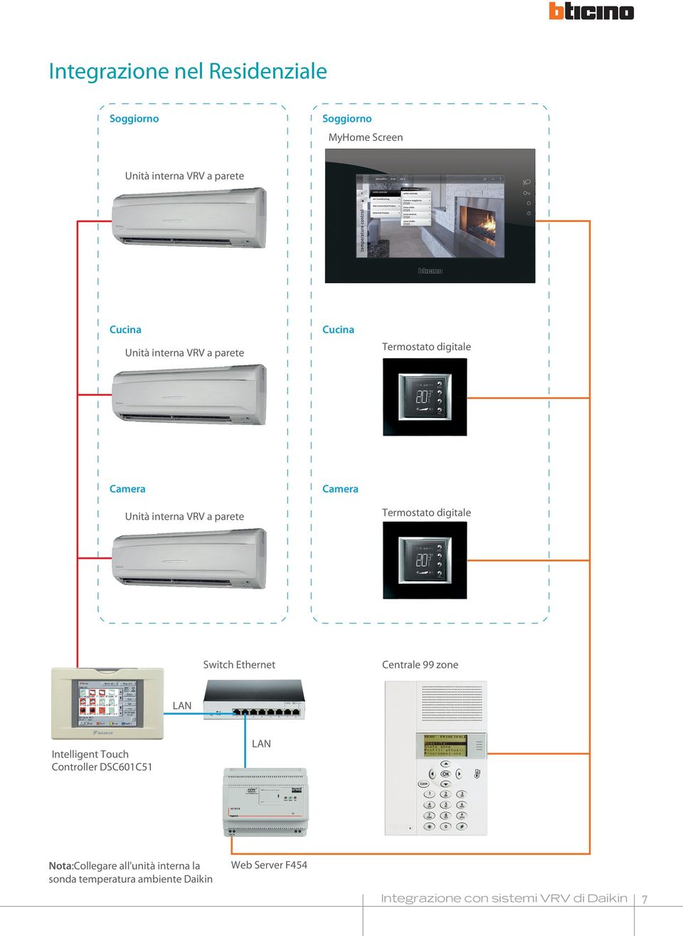 digitale Switch Ethernet Centrale 99 zone LAN Intelligent Touch Controller DSC601C51 LAN Nota:Collegare