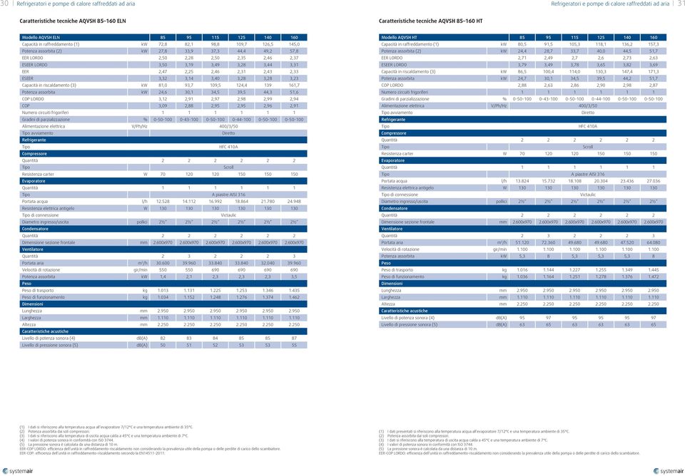 2,37 ESEER LORDO 3,50 3,19 3,49 3,28 3,44 3,31 EER 2,47 2,25 2,46 2,31 2,43 2,33 ESEER 3,32 3,14 3,40 3,28 3,28 3,23 Capacità in riscaldamento (3) kw 81,0 93,7 109,5 124,4 139 161,7 Potenza assorbita