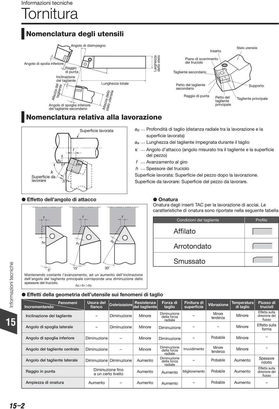 tagliente secondario Raggio di punta Petto del tagliente principale Stelo utensile Supporto Tagliente principale k Superficie da lavorare a p h f a e Superficie lavorata ap Profondità di taglio