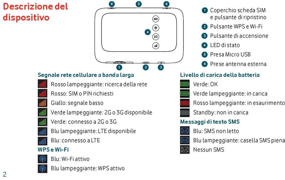 carica Giallo: segnale basso Rosso lampeggiante: in esaurimento Verde lampeggiante: 2G o 3G disponibile Verde: connesso a 2G o 3G Standby: non in carica Messaggi di testo SMS Blu