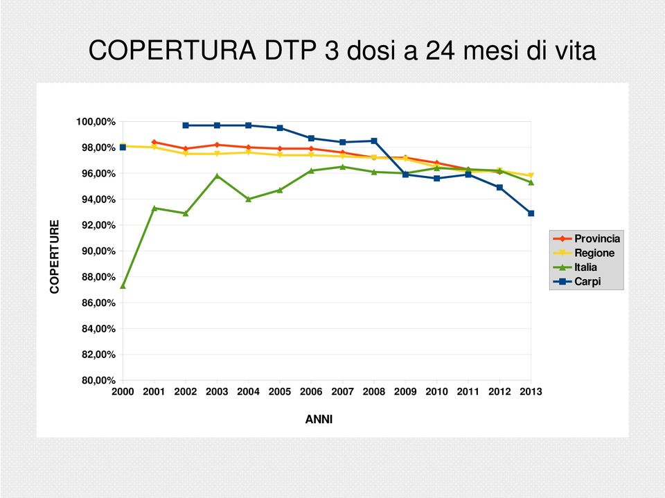 84,00% Provincia Regione Italia Carpi 82,00% 80,00% 2000