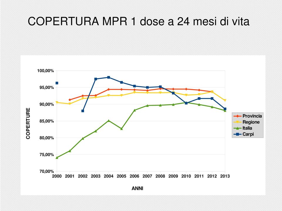 Regione Italia Carpi 75,00% 70,00% 2000 2001 2002