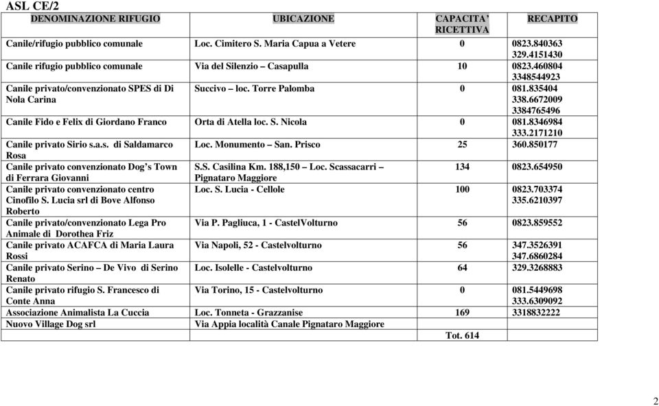 8346984 333.2171210 Canile privato Sirio s.a.s. di Saldamarco Loc. Monumento San. Prisco 25 360.850177 Rosa Canile privato convenzionato Dog s Town S.S. Casilina Km. 188,150 Loc. Scassacarri 134 0823.