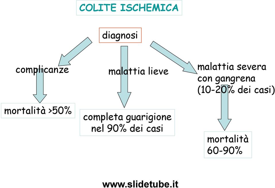 guarigione nel 90% dei casi malattia