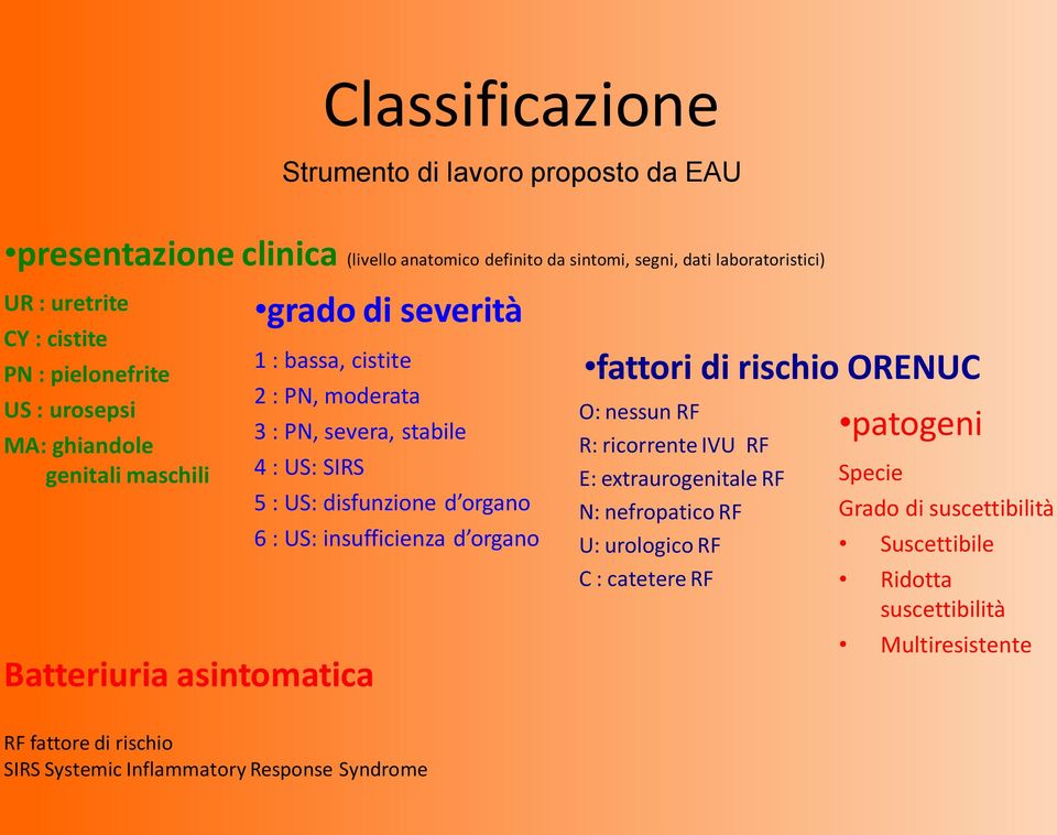 5 : US: disfunzione d organo 6 : US: insufficienza d organo fattori di rischio ORENUC O: nessun RF R: ricorrente IVU RF E: extraurogenitale RF N: nefropatico RF U: urologico