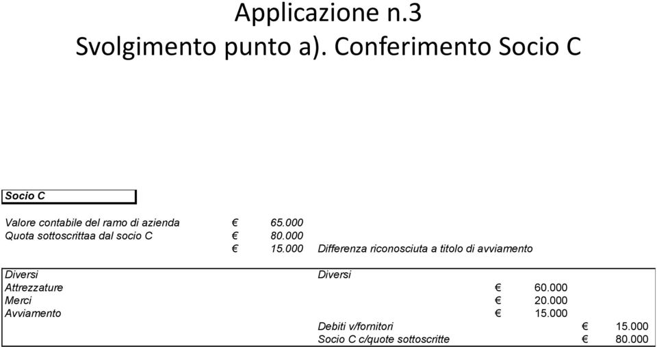 000 Quota sottoscrittaa dal socio C 80.000 15.