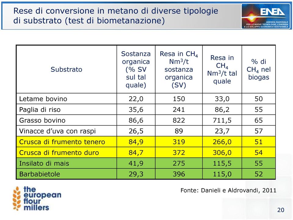 riso 35,6 241 86,2 55 Grasso bovino 86,6 822 711,5 65 Vinacce d uva con raspi 26,5 89 23,7 57 Crusca di frumento tenero 84,9 319 266,0 51