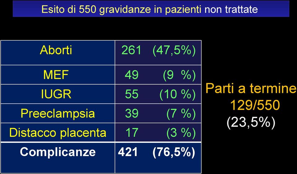 (7 %) Distacco placenta 17 (3 %) Complicanze 421