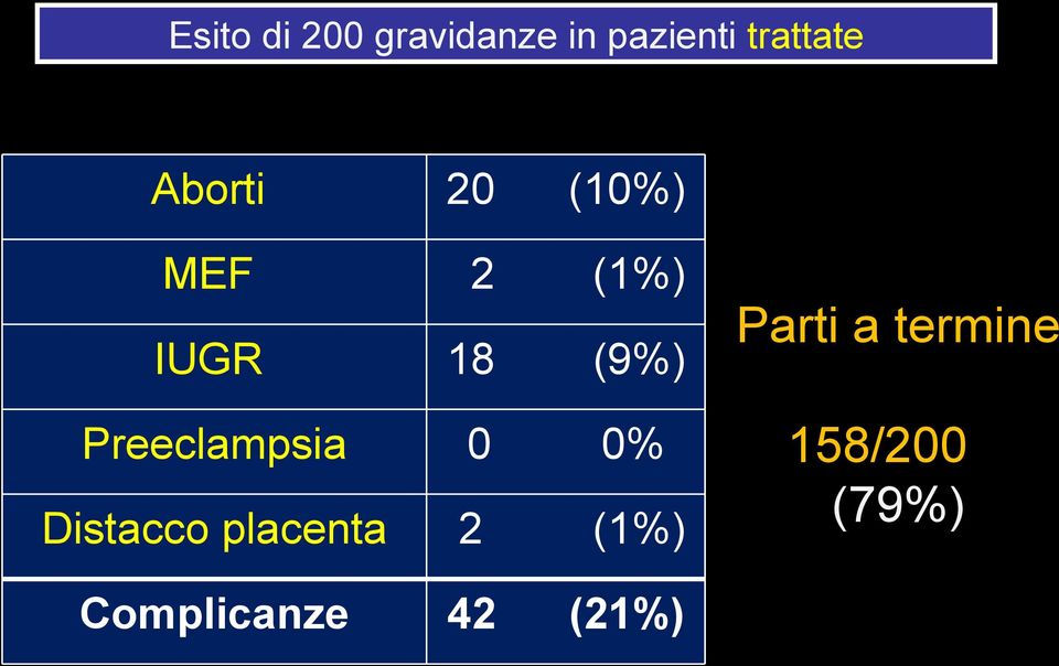 Preeclampsia 0 0% Distacco placenta 2 (1%)