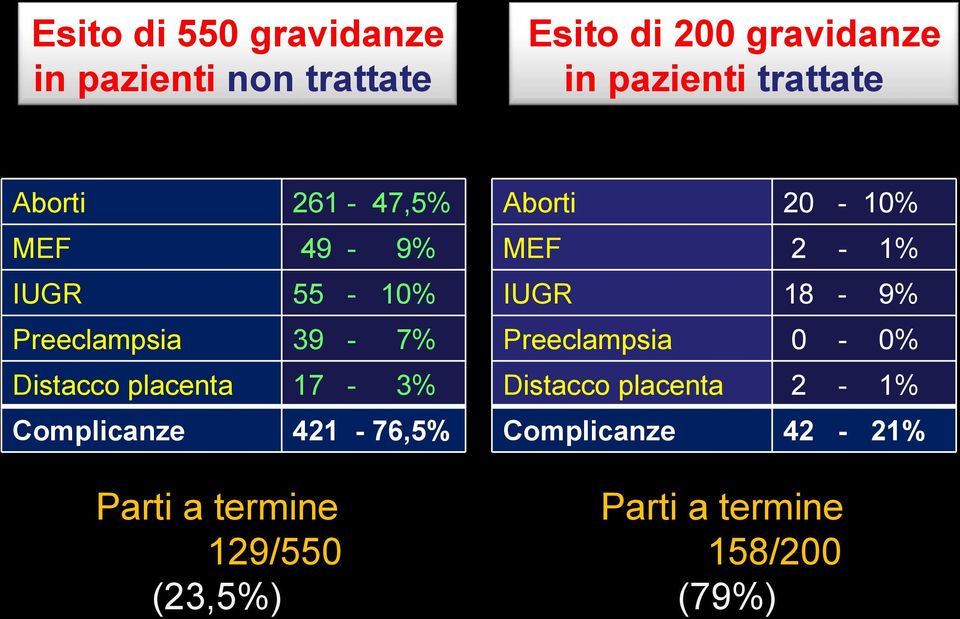 Preeclampsia 39-7% Preeclampsia 0-0% Distacco placenta 17-3% Distacco placenta 2-1%