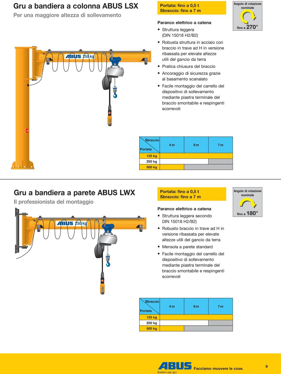 carrello del dispositivo di sollevamento mediante piastra terminale del braccio smontabile e respingenti scorrevoli Angolo di rotazione nominale 270 Sbraccio Portata 4m 6m 7m 125 kg 250 kg 500 kg Gru