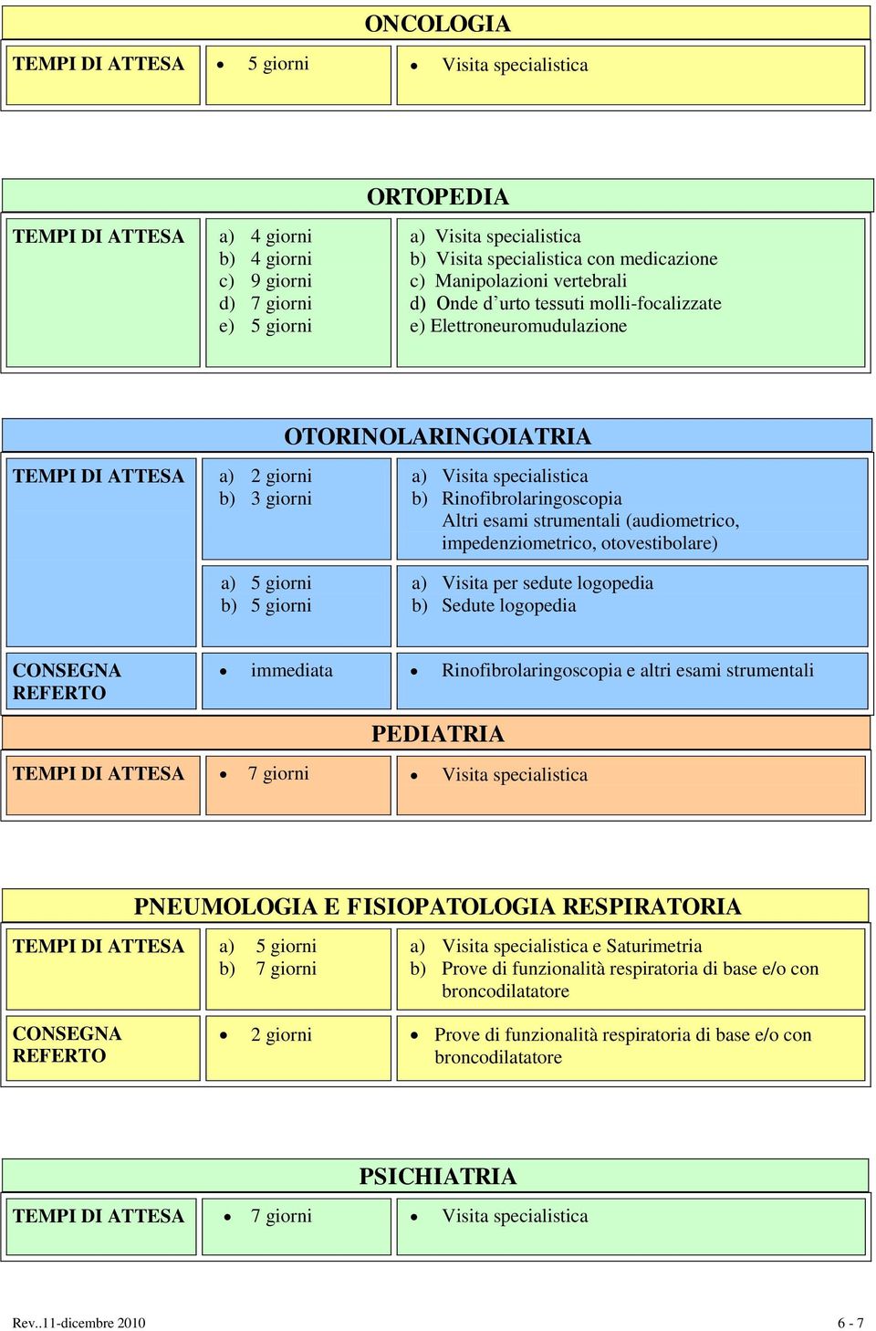 sedute logopedia b) Sedute logopedia immediata Rinofibrolaringoscopia e altri esami strumentali PEDIATRIA 7 giorni Visita specialistica PNEUMOLOGIA E FISIOPATOLOGIA RESPIRATORIA e Saturimetria b)