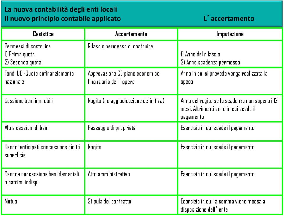 la spesa Cessione beni immobili Rogito (no aggiudicazione definitiva) Anno del rogito se la scadenza non supera i 12 mesi.