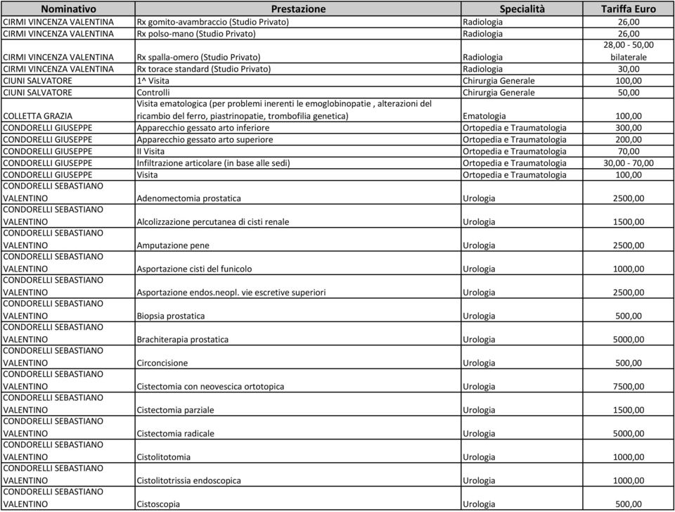 Controlli Chirurgia Generale 50,00 Visita ematologica (per problemi inerenti le emoglobinopatie, alterazioni del ricambio del ferro, piastrinopatie, trombofilia genetica) Ematologia 100,00 COLLETTA