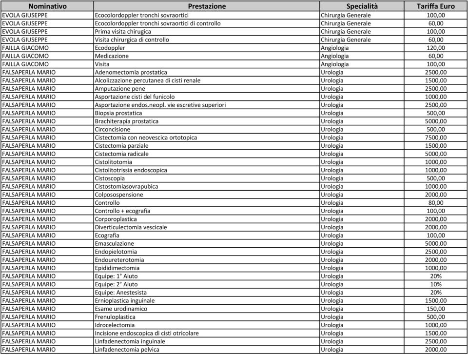 FAILLA GIACOMO Visita Angiologia 100,00 FALSAPERLA MARIO Adenomectomia prostatica Urologia 2500,00 FALSAPERLA MARIO Alcolizzazione percutanea di cisti renale Urologia 1500,00 FALSAPERLA MARIO