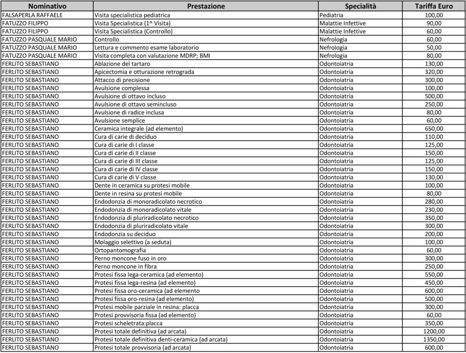 valutazione MDRP; BMI Nefrologia 80,00 FERLITO SEBASTIANO Ablazione del tartaro Odontoiatria 130,00 FERLITO SEBASTIANO Apicectomia e otturazione retrograda Odontoiatria 320,00 FERLITO SEBASTIANO