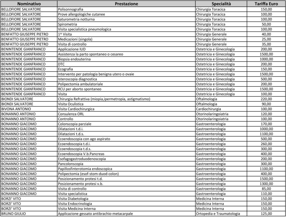 Generale 40,00 BENFATTO GIUSEPPE PIETRO Medicazioni (singola) Chirurgia Generale 25,00 BENFATTO GIUSEPPE PIETRO Visita di controllo Chirurgia Generale 35,00 BENINTENDE GIANFRANCO Applicazione IUD