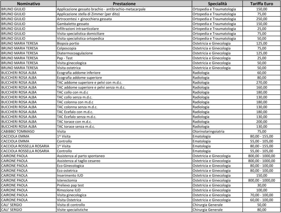 Traumatologia 25,00 BRUNO GIULIO Visita specialistica domiciliare Ortopedia e Traumatologia 75,00 BRUNO GIULIO Visita specialistica ortopedica Ortopedia e Traumatologia 50,00 BRUNO MARIA TERESA