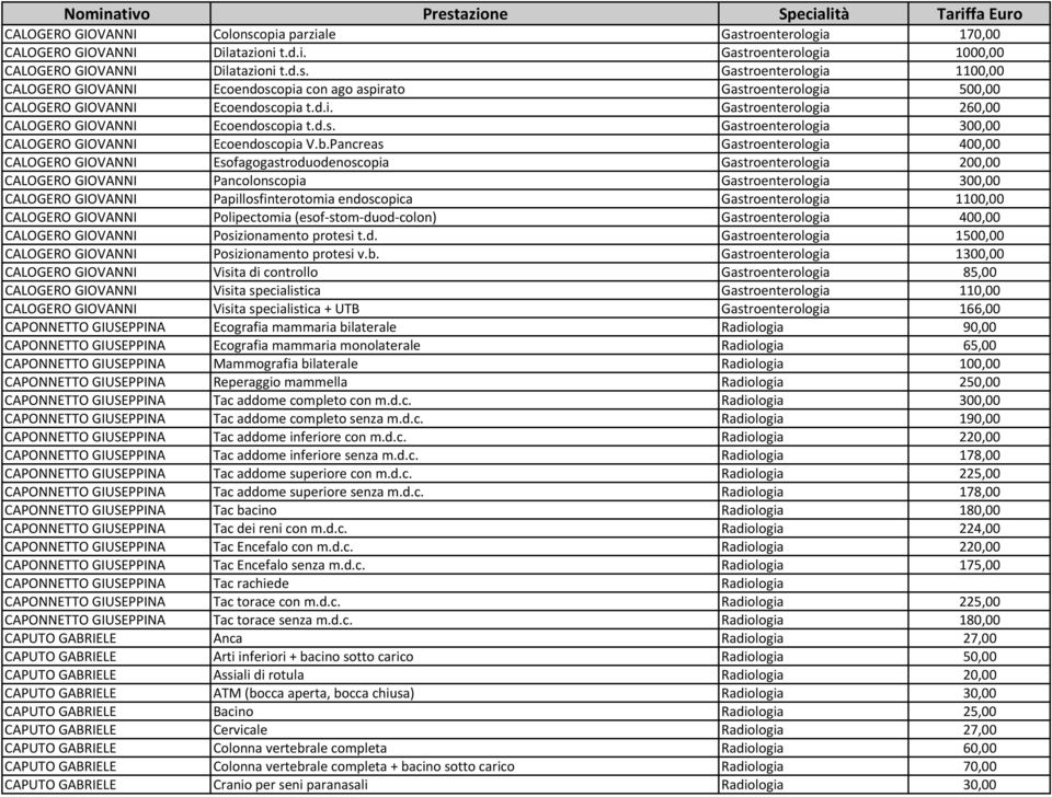 Pancreas Gastroenterologia 400,00 CALOGERO GIOVANNI Esofagogastroduodenoscopia Gastroenterologia 200,00 CALOGERO GIOVANNI Pancolonscopia Gastroenterologia 300,00 CALOGERO GIOVANNI