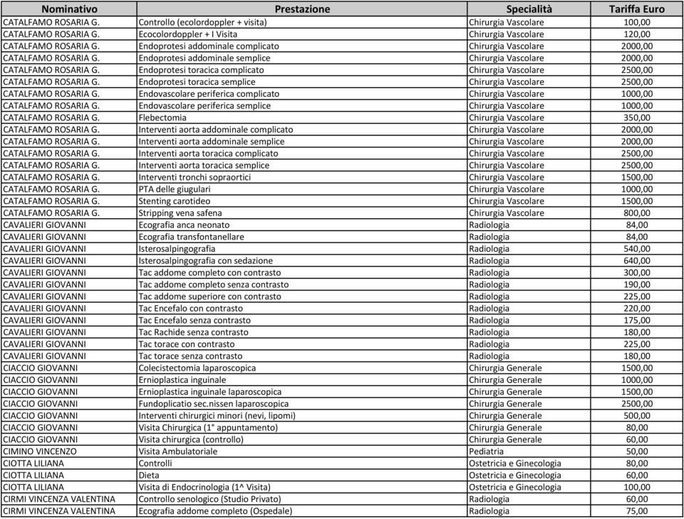 Endoprotesi toracica complicato Chirurgia Vascolare 2500,00 CATALFAMO ROSARIA G. Endoprotesi toracica semplice Chirurgia Vascolare 2500,00 CATALFAMO ROSARIA G.