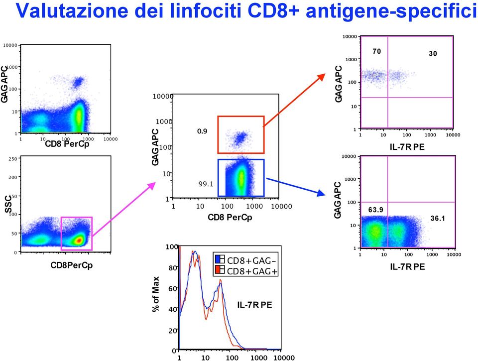 9 IL-7R PE 2 5 SSC 99. CD8 PerCp GAG APC 63.9 36.