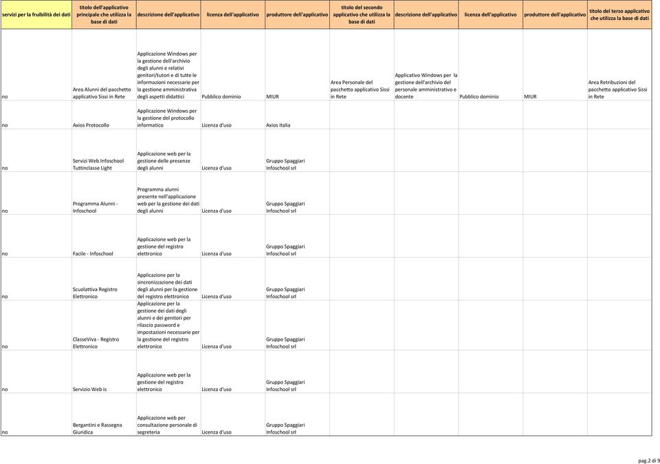 Applicativo Windows per la gestione dell'archivio del personale amministrativo e docente Pubblico dominio MIUR Area Retribuzioni del Axios Protocollo la gestione del protocollo informatico Axios