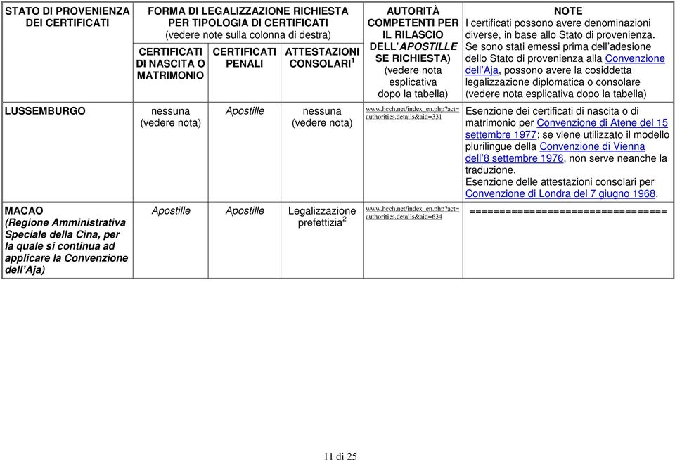 details&aid=634 Esenzione dei certificati di nascita o di matrimonio per Convenzione di Atene del 15