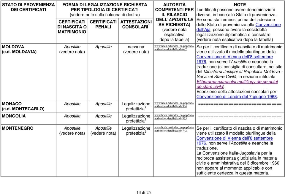 consiglia di consultare, nel sito del Ministerul Justiţiei al Republicii Moldova - Serviciul Stare Civilă, la sezione intitolata Eliberarea extrasului multilingv de pe actul de stare civila).