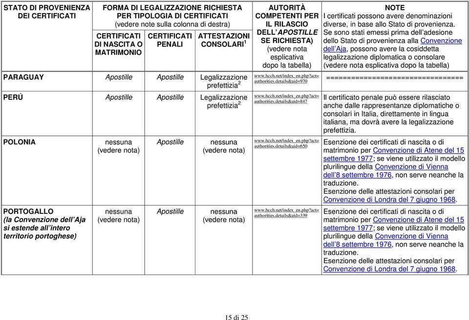 details&aid=339 Il certificato penale può essere rilasciato anche dalle rappresentanze diplomatiche o consolari in Italia, direttamente in lingua italiana, ma dovrà avere la legalizzazione