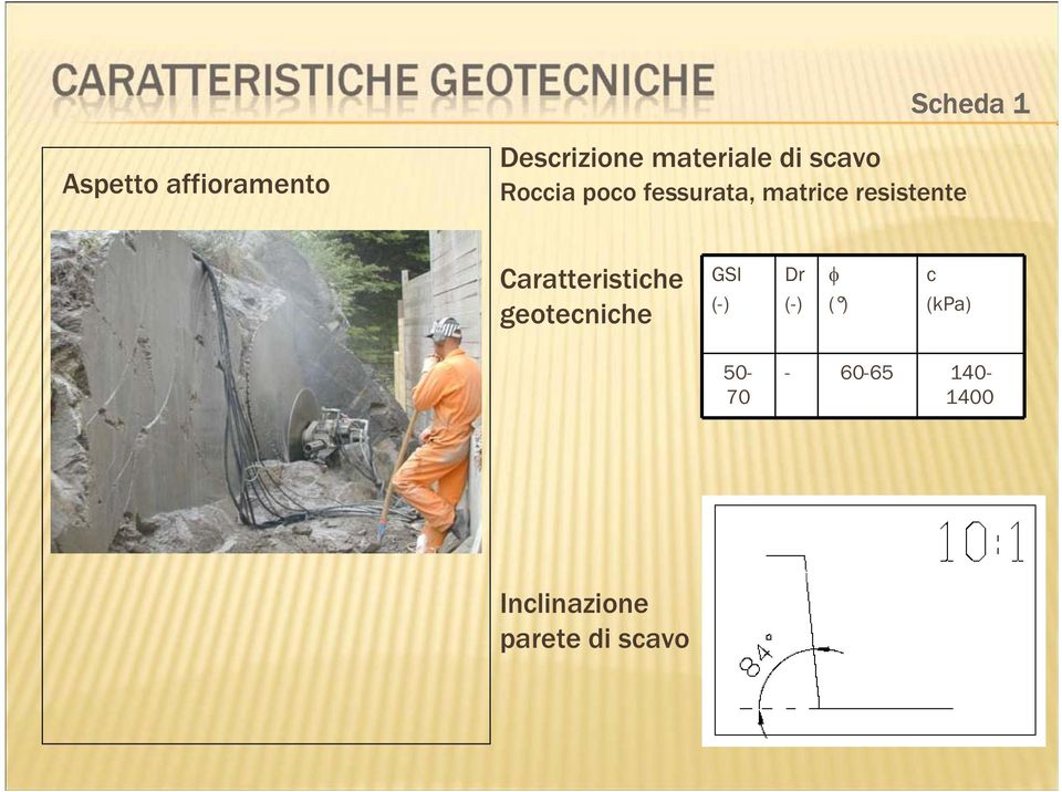 Caratteristiche geotecniche GSI (-) Dr (-) ( ) c