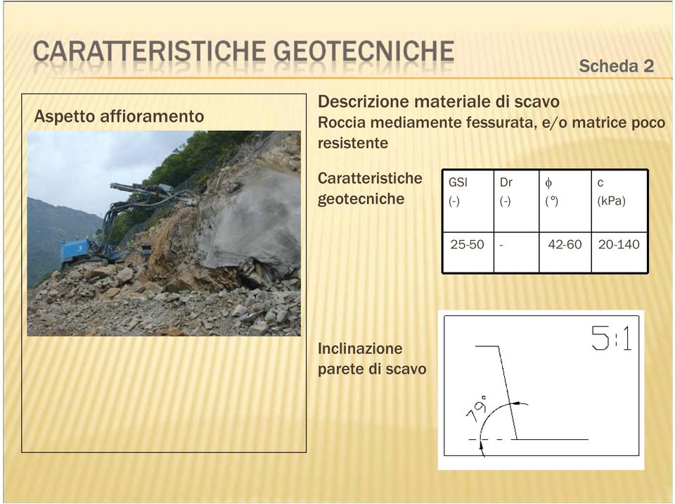 resistente Caratteristiche geotecniche GSI (-) Dr (-) (