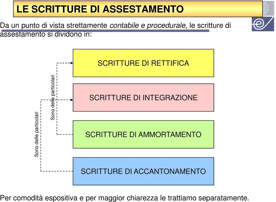 particolari Sono delle particolari SCRITTURE DI INTEGRAZIONE SCRITTURE DI AMMORTAMENTO