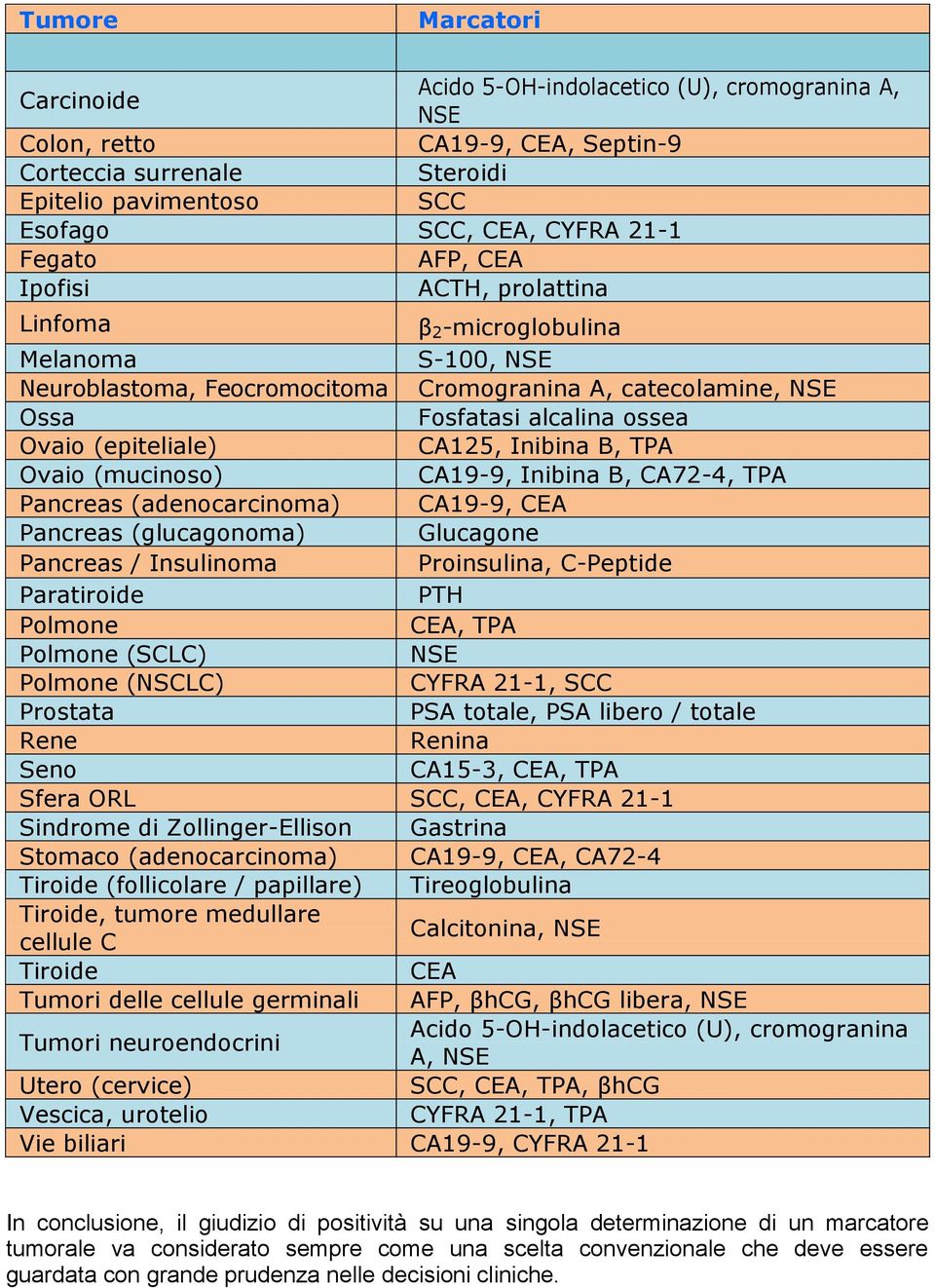 (epiteliale) CA125, Inibina B, TPA Ovaio (mucinoso) CA19-9, Inibina B, CA72-4, TPA Pancreas (adenocarcinoma) CA19-9, CEA Pancreas (glucagonoma) Glucagone Pancreas / Insulinoma Proinsulina, C-Peptide
